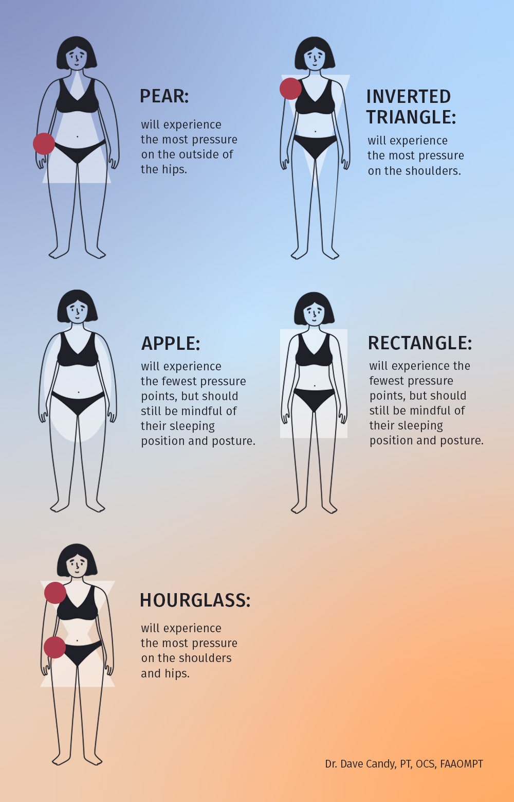 pain points in different body types
