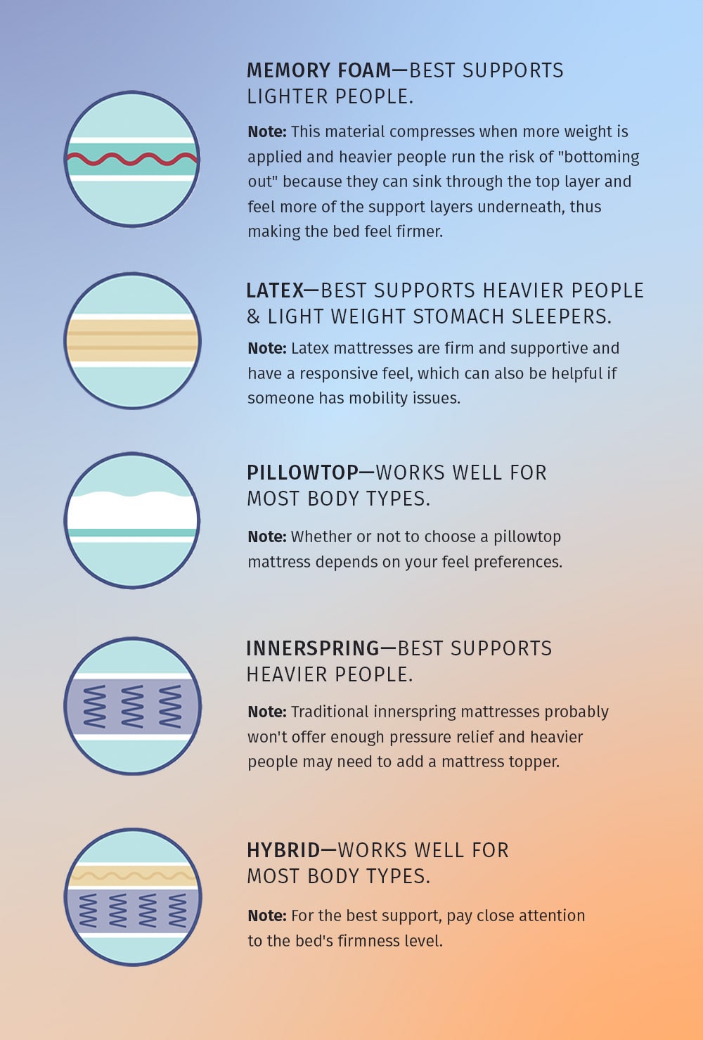 mattresses for different body types