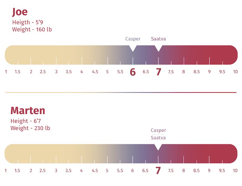 Saatva Vs Casper Which Should You Choose? Mattress Clarity