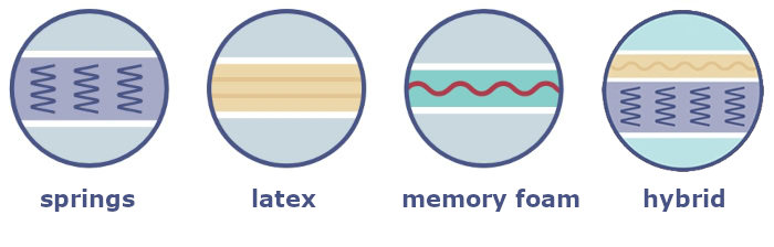 Icons for 4 main mattress types: springs, latex, memory foam, and hybrids.