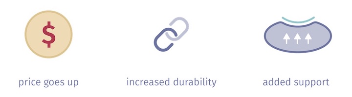 features of high-density memory foam