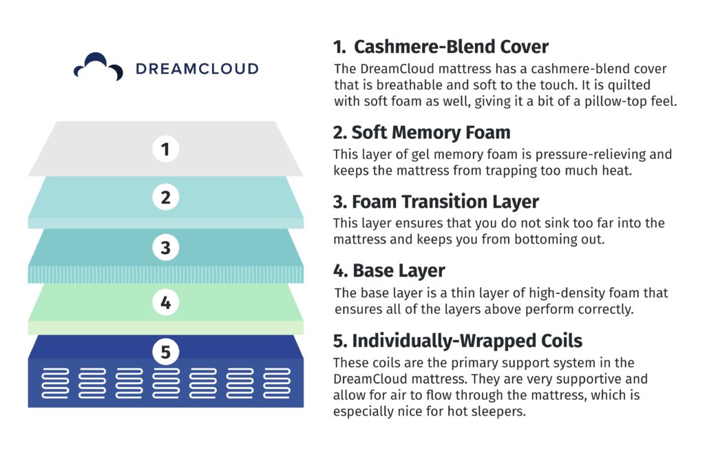 DreamCloud mattress construction breakdown