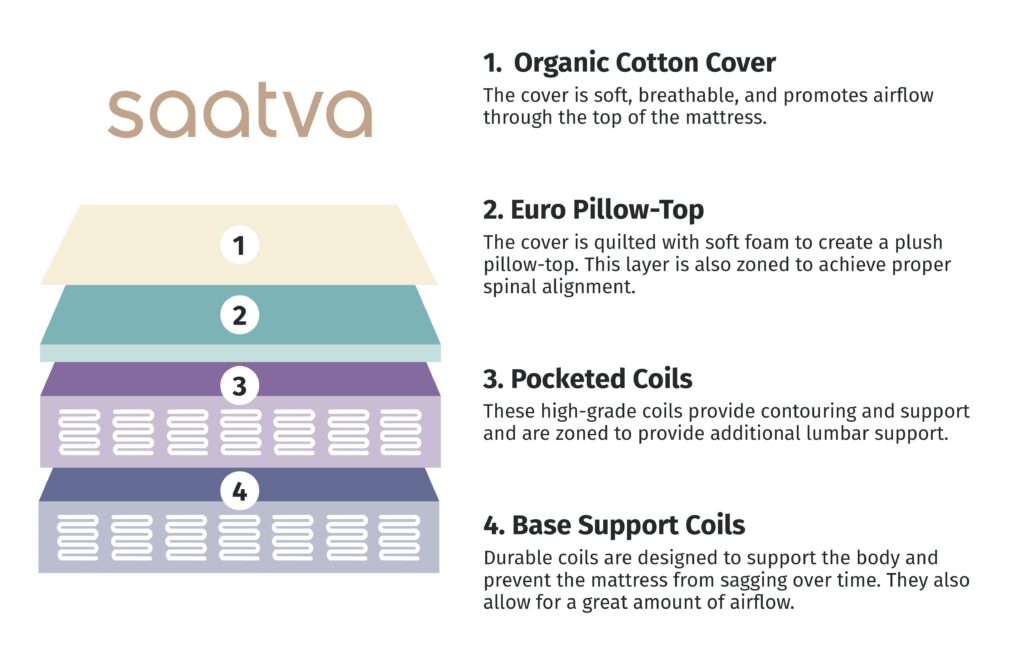 Saatva Mattress Review (2024 Update) Mattress Clarity