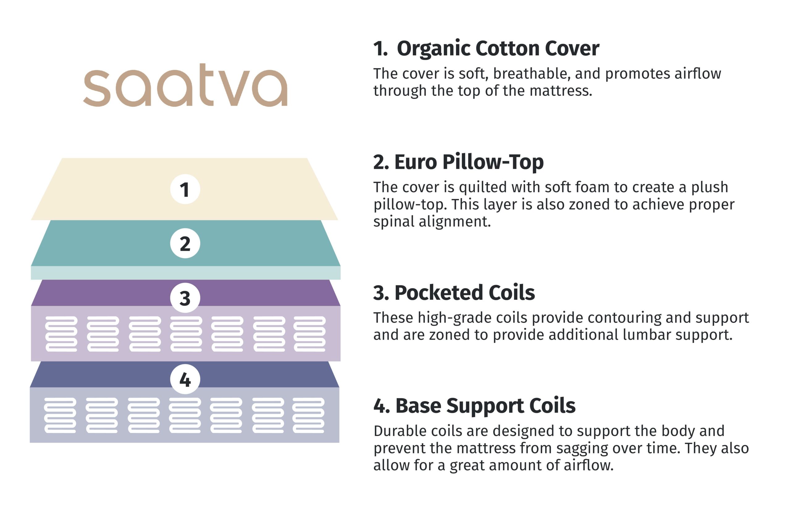 Saatva mattress construction breakdown