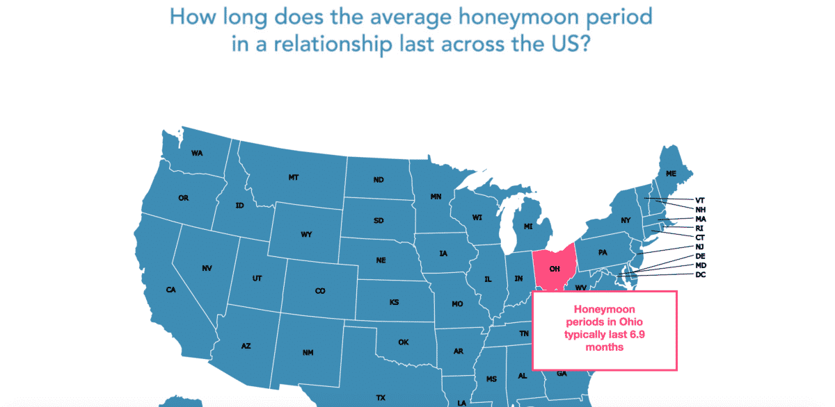 How Long Does the Honey Moon Period in a Relationship Last?