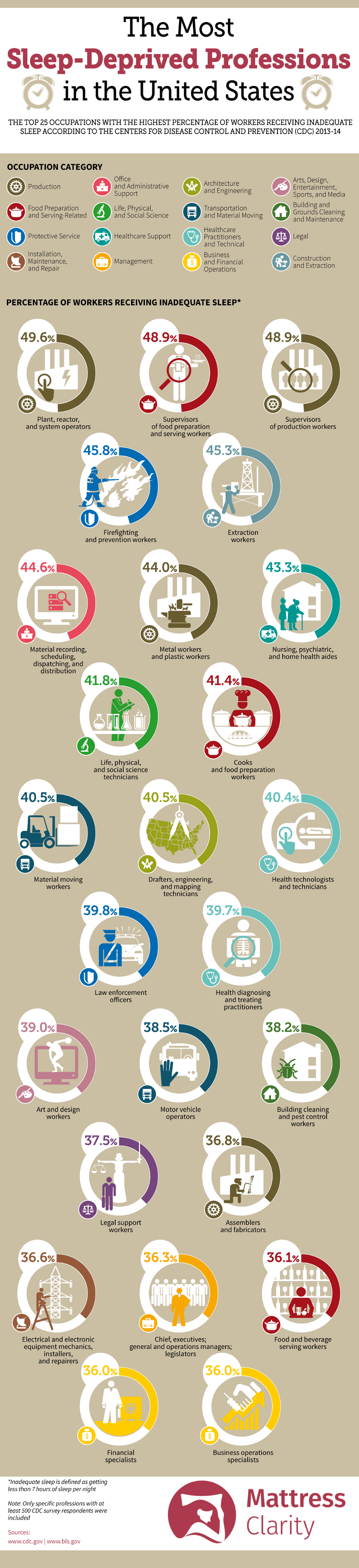 Most Sleep Deprived Cities – MattressClarity.com – Infographic