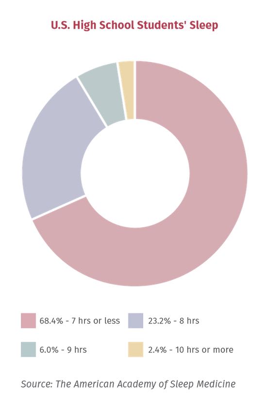 Sleep Deprivation In Teens Solutions Magazine