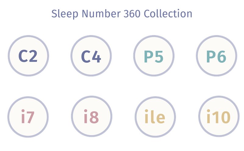 Sleep Number 360 Smart Bed Overview, Sleep Number 360 Smart Bed Sizes