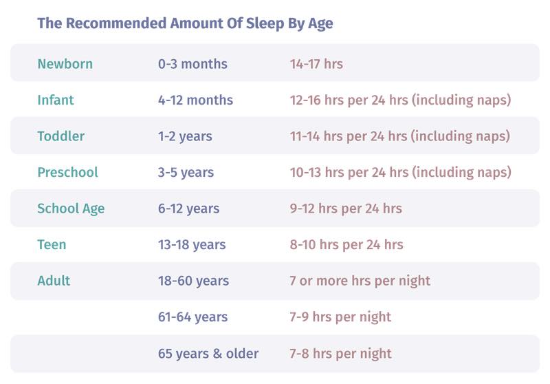 Recommended Sleep by Age Chart