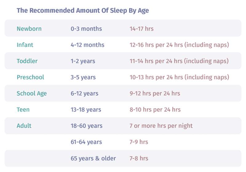 recommended sleep by age