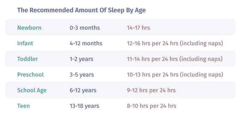 Recommended Amount Of Sleep By Age