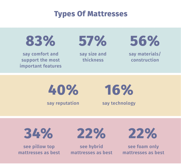 Mattress Industry Statistics and Trends Mattress Clarity