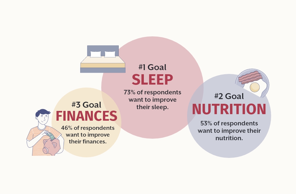statistics showing top goals: sleep, nutrition and finances