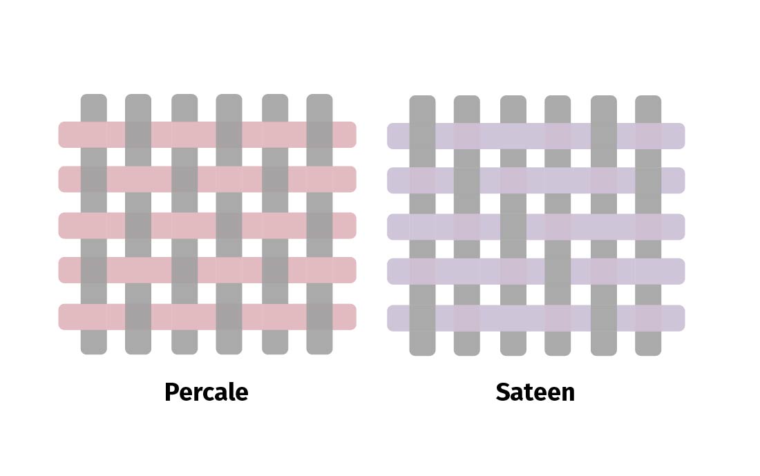 The Best Egyptian Cotton Sheets - An graphic of the two different weave styles used to construct sheets. Percale is on the left, sateen is on the right.