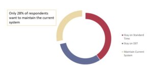 pie chart of who prefers daylight saving time