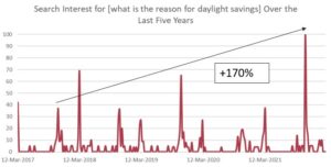 search interest increase for [what is the reason for daylight savings]