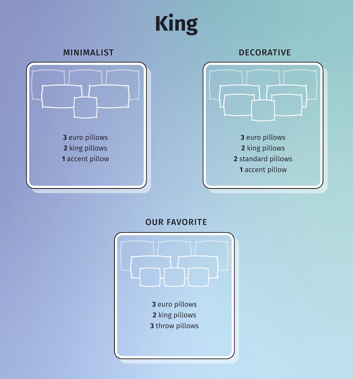 An image of three different pillow arrangement styles on a king bed