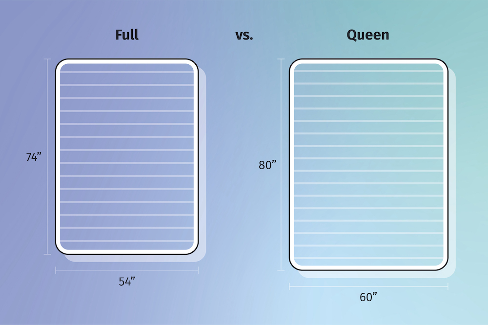 Full Vs Queen Bed Size What S The, Twin Xl Bed Vs Queen Size