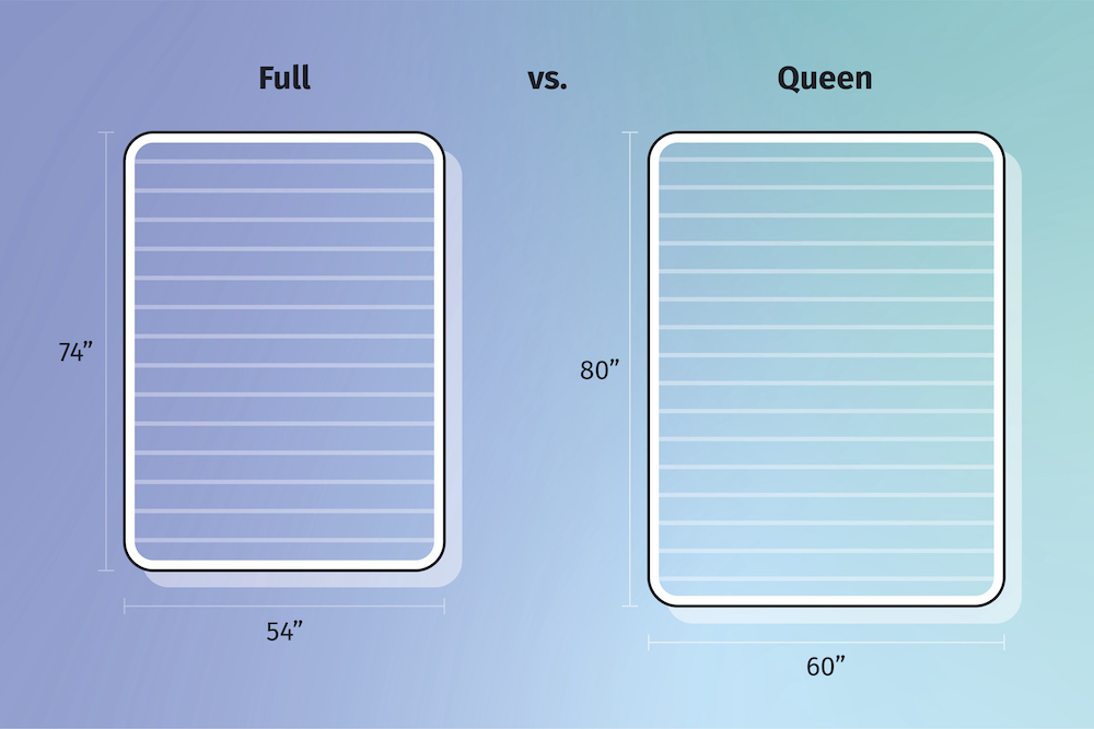 dimensions of full size bed, What Are the Dimensions of Full & Queen-Size  Mattresse…