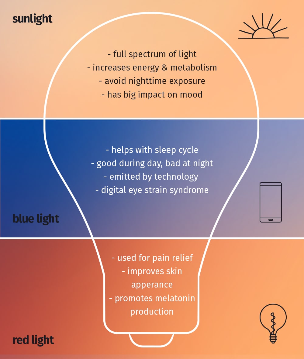 инфографика за сравнение на слънчевата светлина, синята светлина и червената светлина