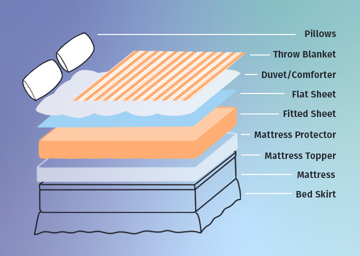 A graphic showing the layers of a bed - including, sheets, pillows, etc.