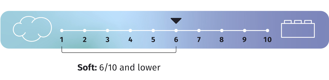 soft mattresses on a scale 1/10 - 6/10