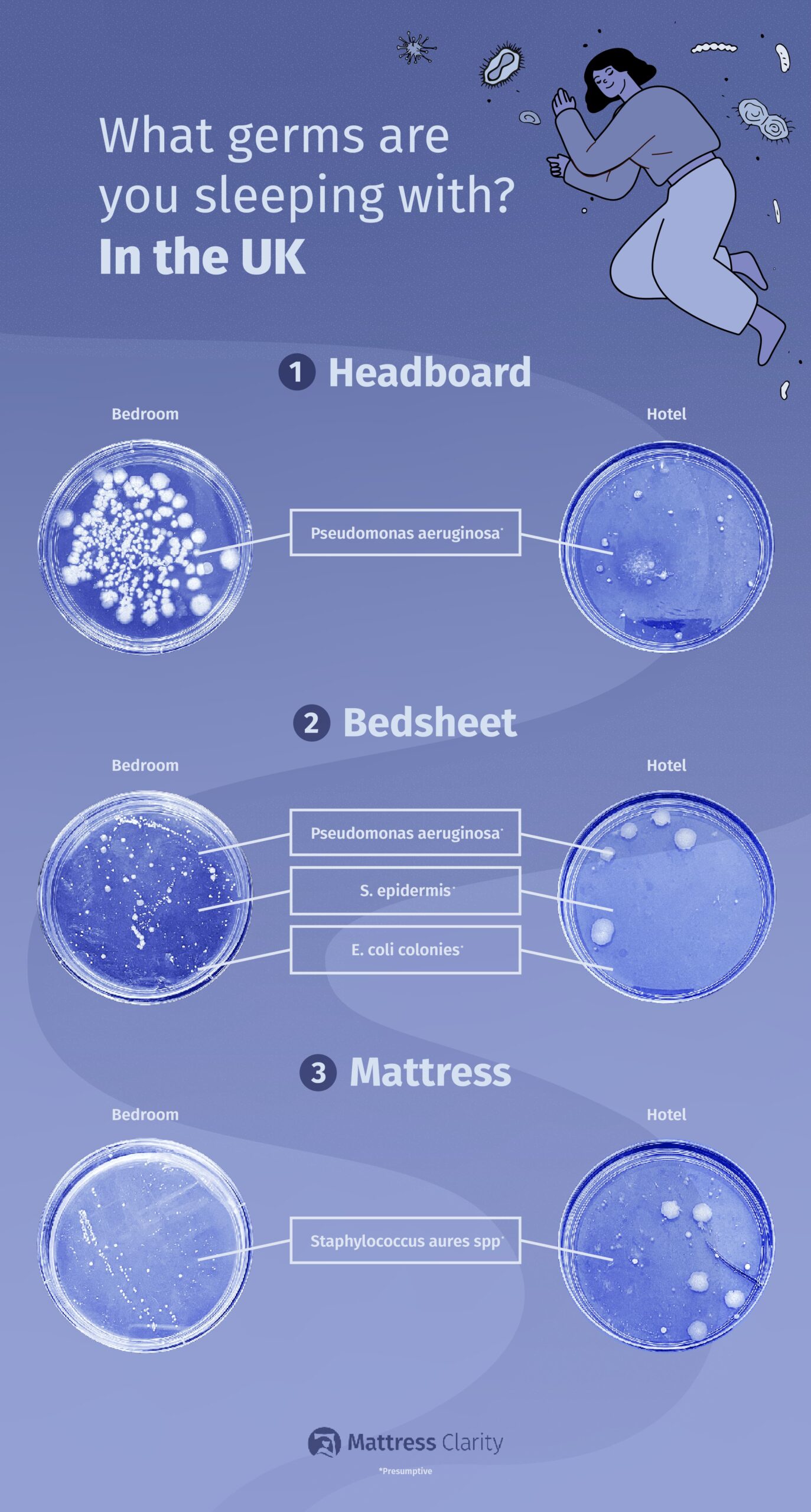 Image showing Petri dishes with bacteria on them that shows how dirty the UK sleeping spaces are.