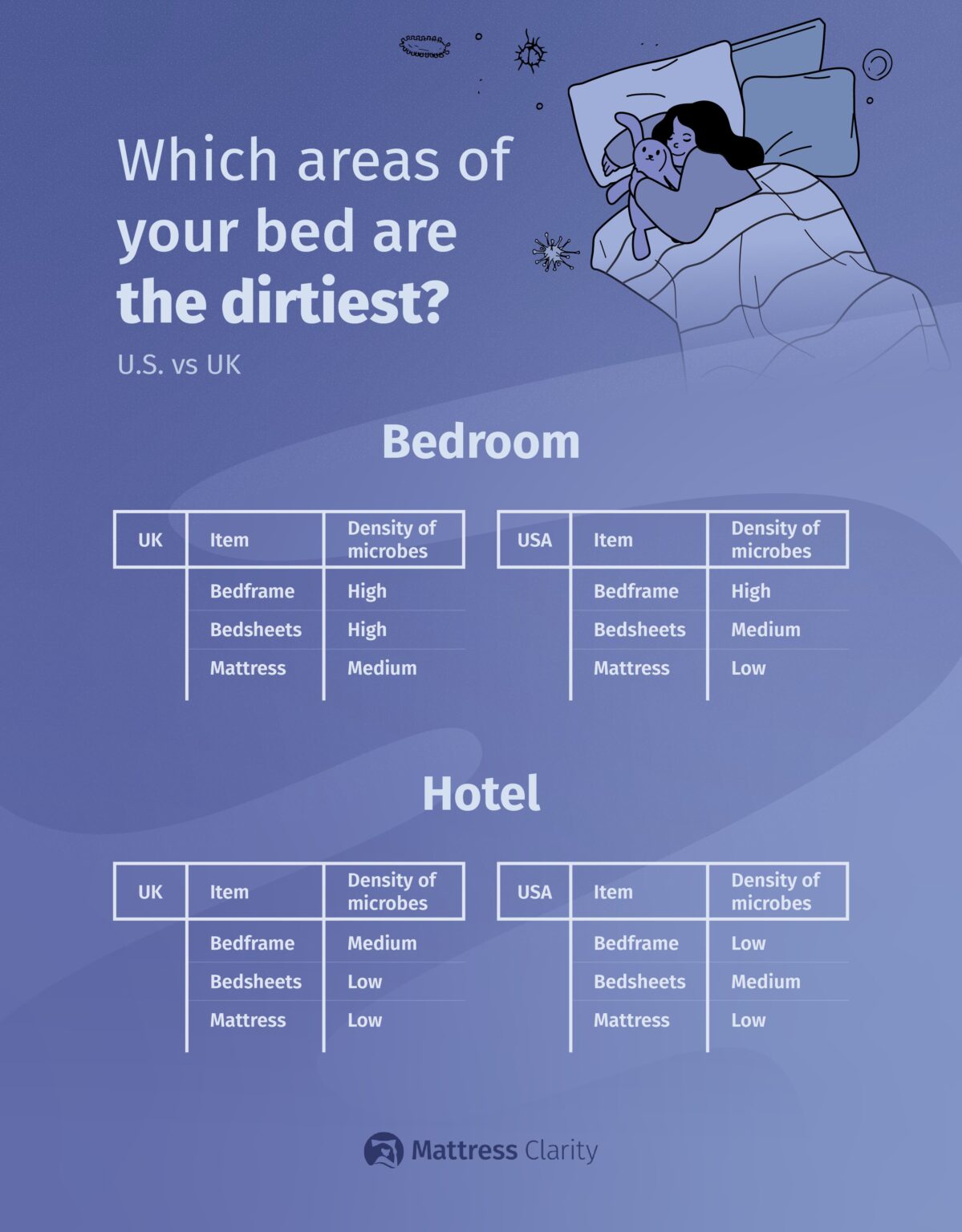 What Bacteria is in Your Bed? (2024) Mattress Clarity