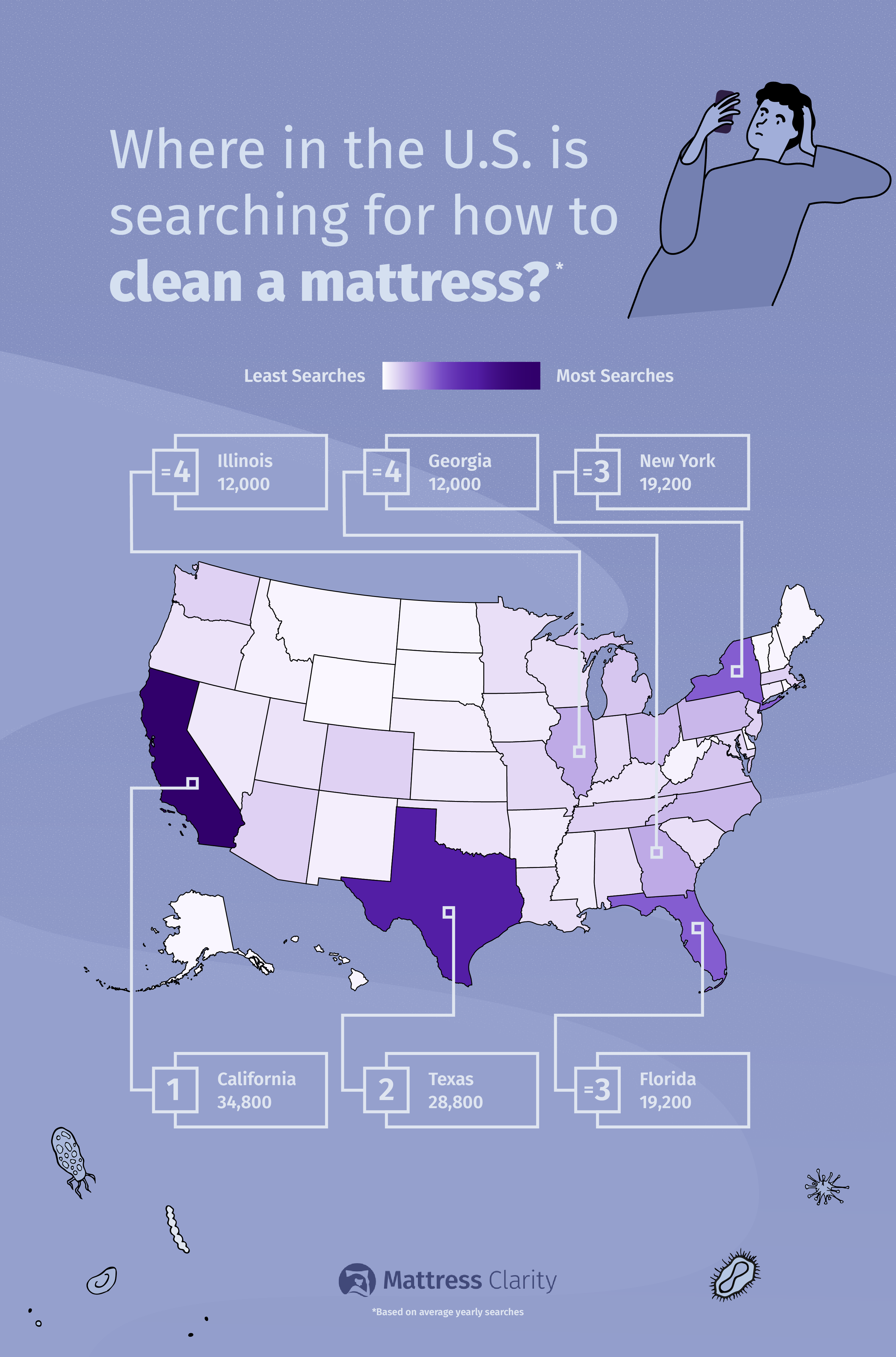 Heat map showing where in America is searching for tips on cleaning mattresses the most.