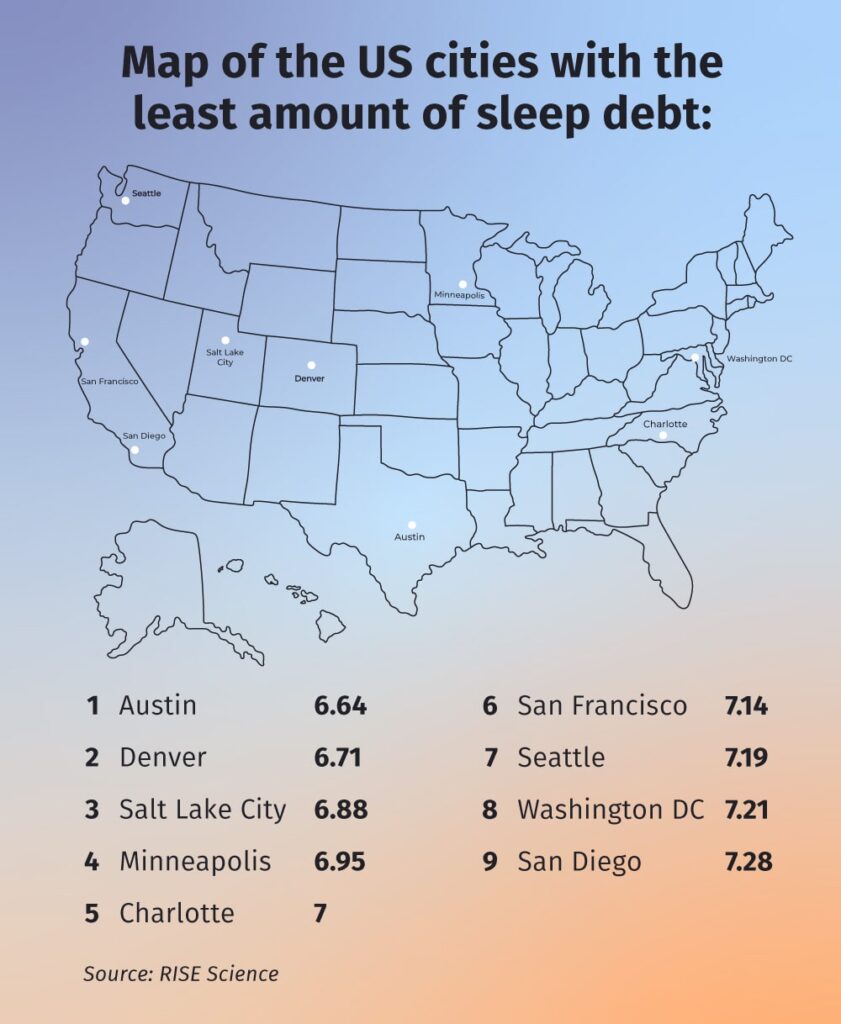 a graphic displaying the cities with the least amount of sleep debt