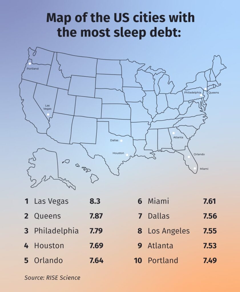 a graphic displaying the cities with the most sleep debt
