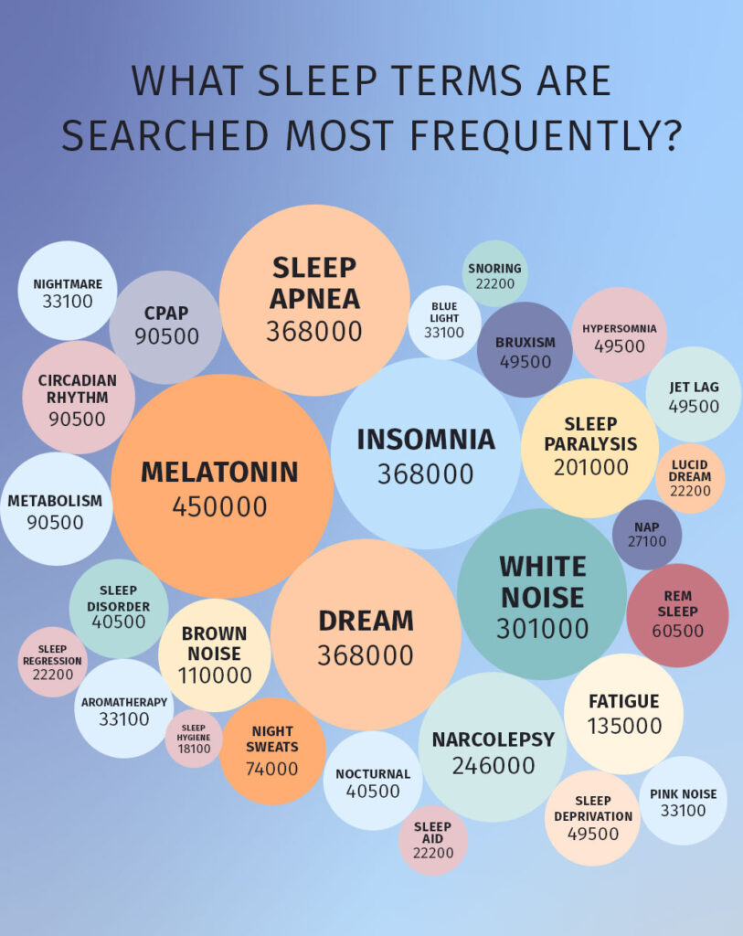 Sleep Terms Bubble Chart - Monthly Search Volume