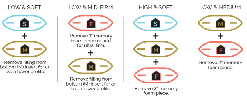 A graphic displaying four different configurations for the Luxome LAYR pillow