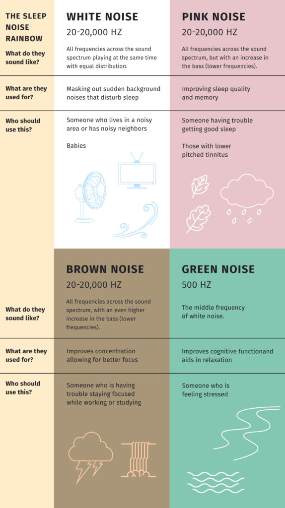 Infographic on the differences between white, pink, brown, and green noise