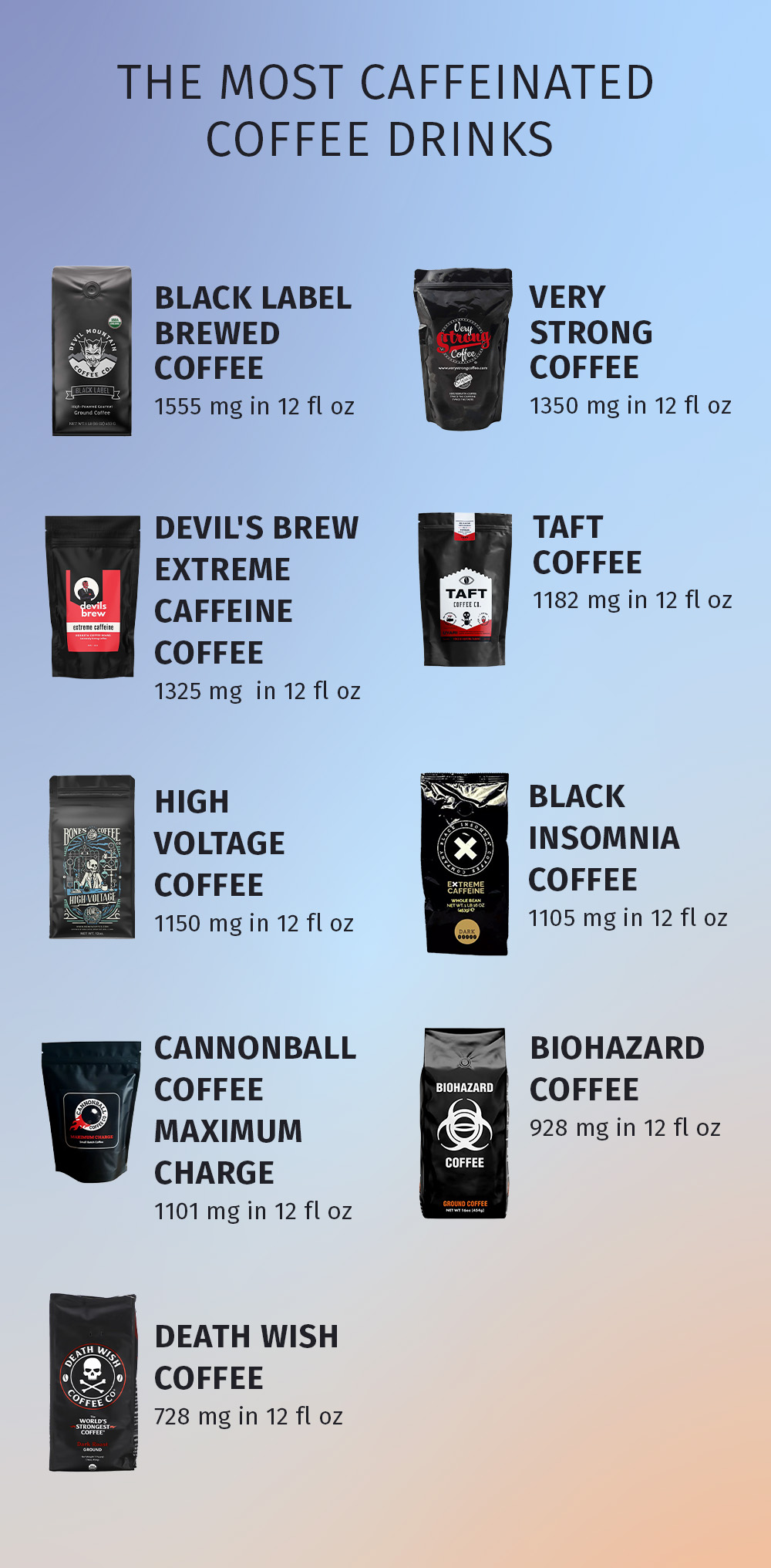 infographic showing the most caffeinated coffee drinks