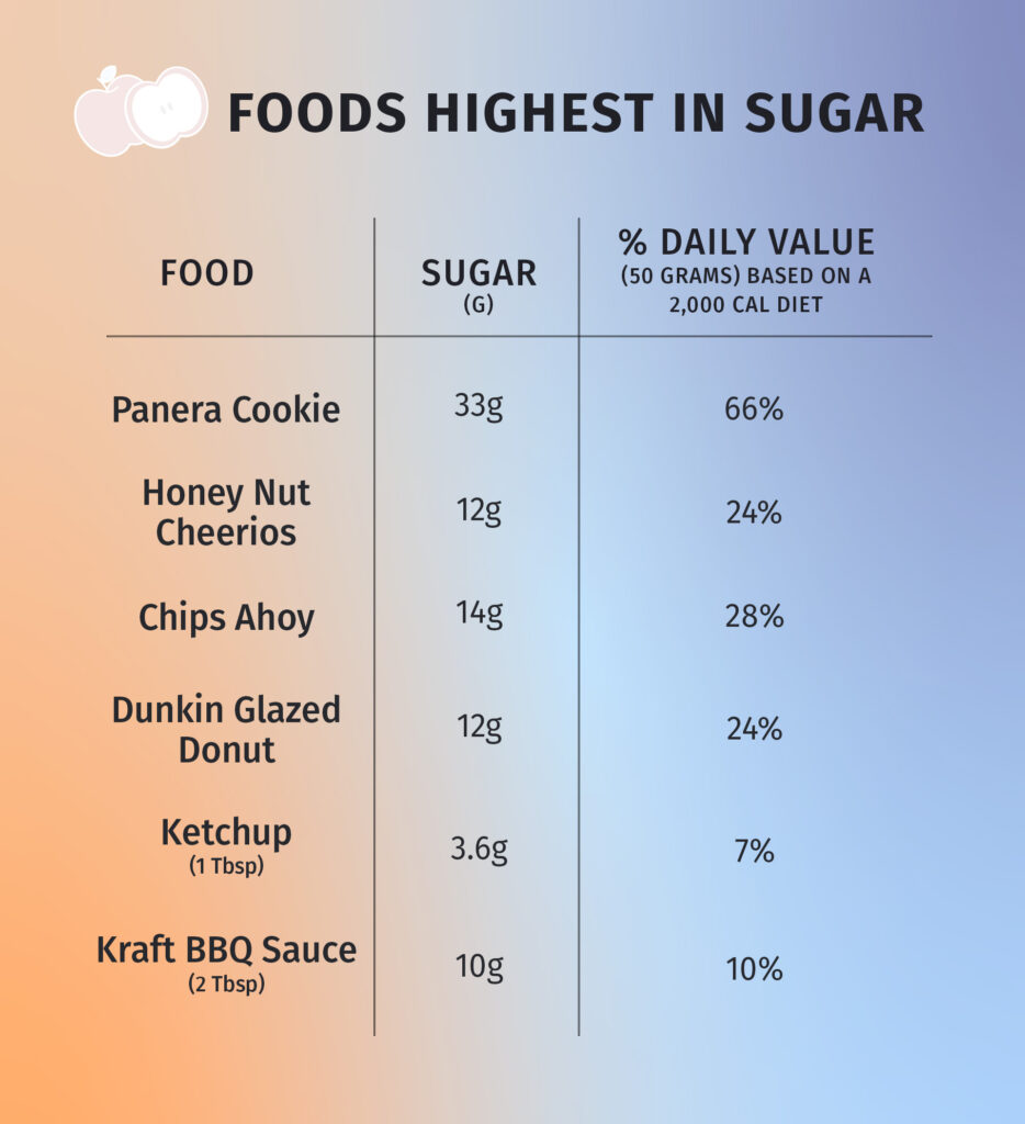 Foods Highest in Sugar