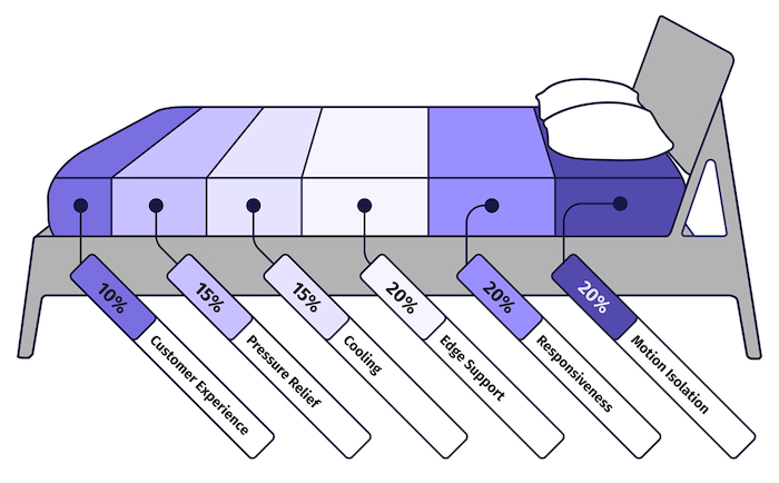 An infographic showing how different performance categories are weighted when calculating an overall score for a bed on Mattress Clarity. The bed is split into 6 bars to show the relative percentages of each category.